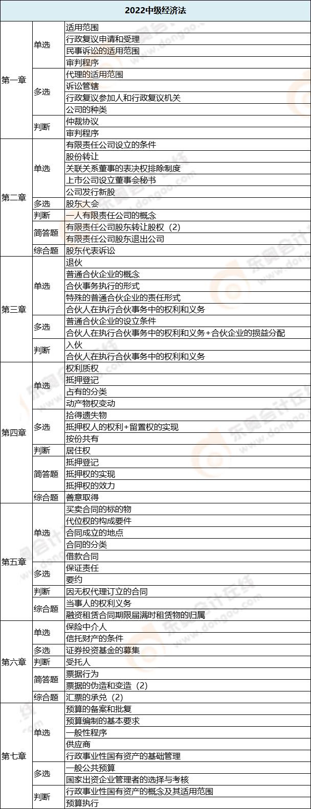 經濟法各章節考試題型分布情況_第一批次