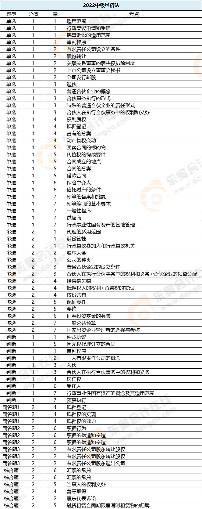 經濟法各題型涉及章節_第一批次