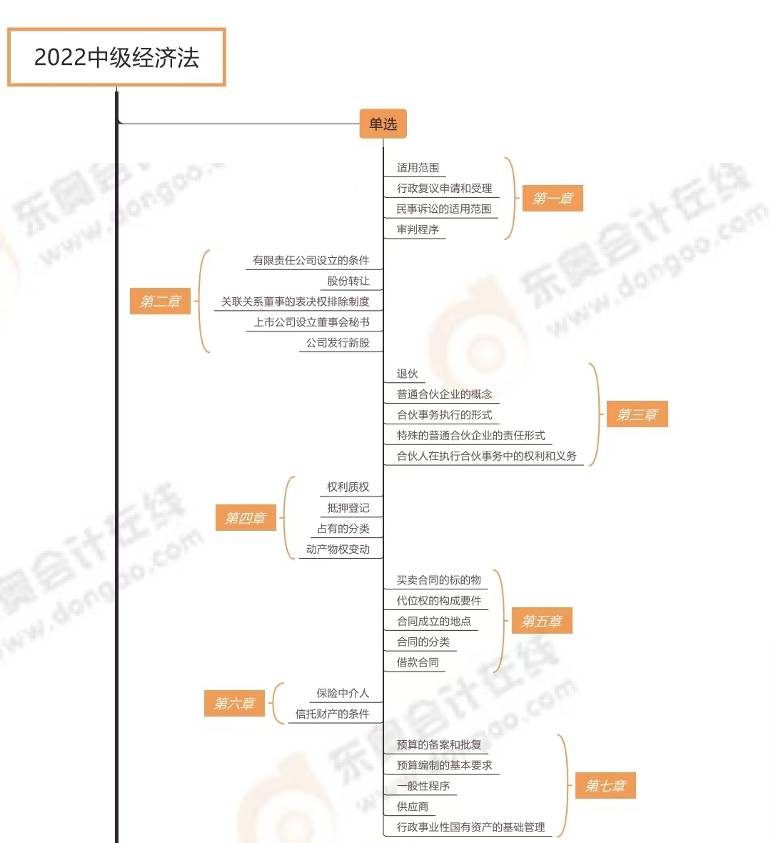 經濟法各題型涉及章節_第一批次（展示圖）