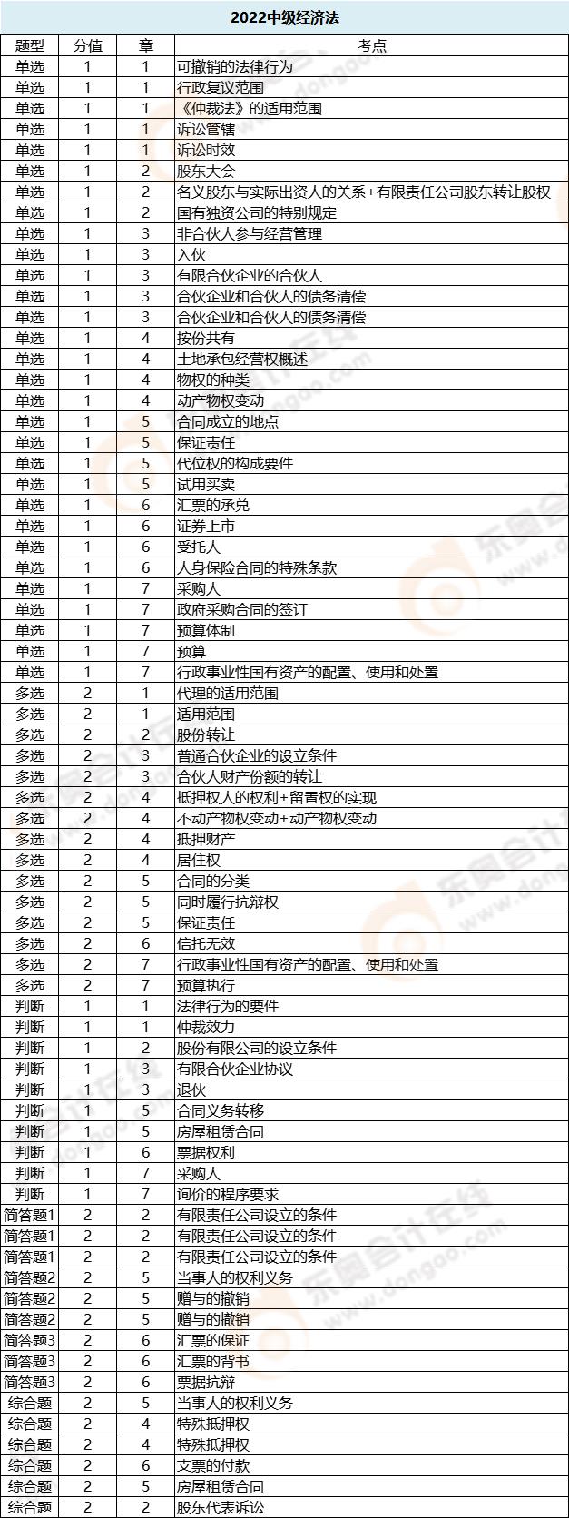 經濟法各題型涉及章節_第二批次