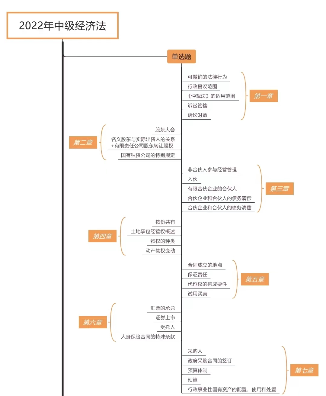 經濟法各題型涉及章節_第二批次（展示圖）