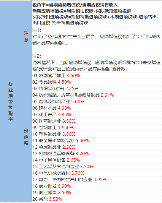 各行業稅負率表1