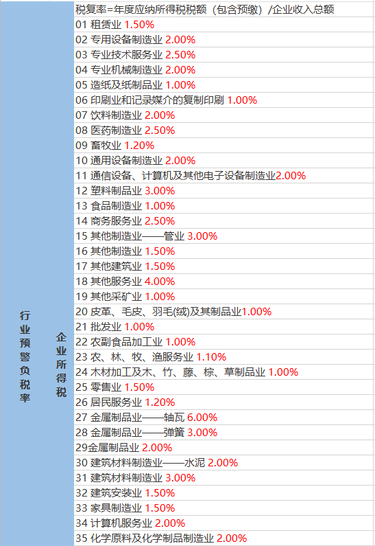 各行業稅負率表2