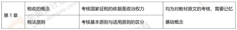 2022年CPA稅法第一章考核內容