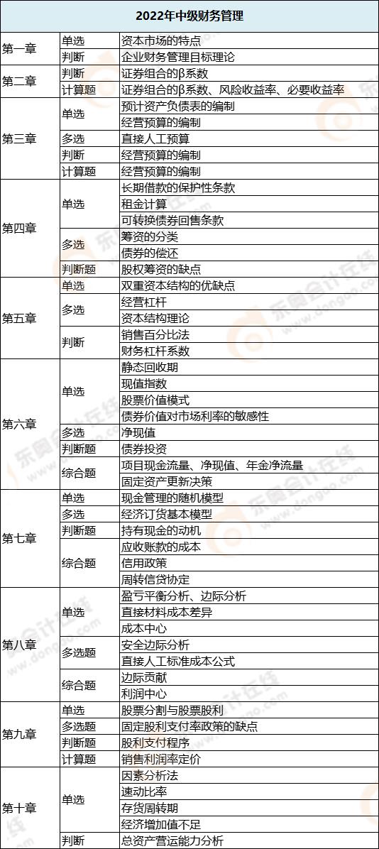 財務管理各章節考試題型分布情況_第二批次