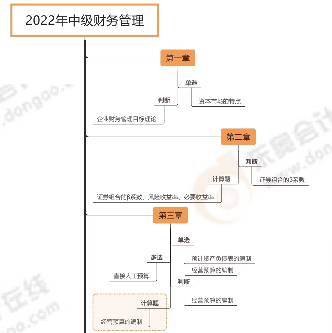 財務管理各章節考試題型分布情況_第二批次（展示圖）