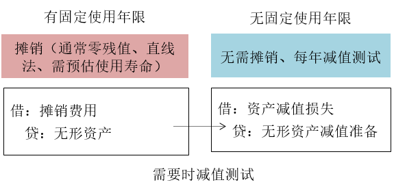 無形資產的攤銷