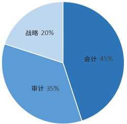 會計+審計+戰(zhàn)略學(xué)習(xí)時間規(guī)劃