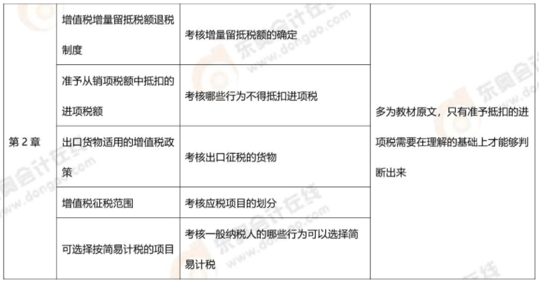 CPA稅法第二章考核內容