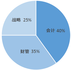 會計+財管+戰略學習時間規劃
