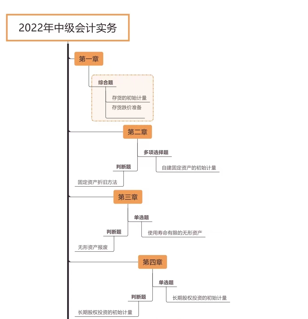 中級會計實務各章節考試題型分布情況_第一批次（展示圖）