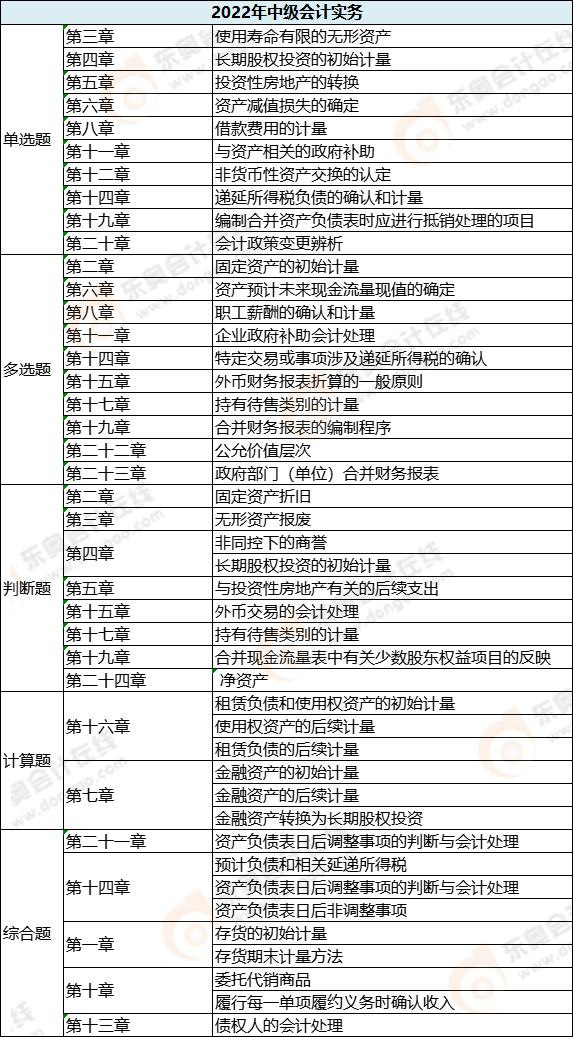 中級會計實務各題型涉及章節_第一批次
