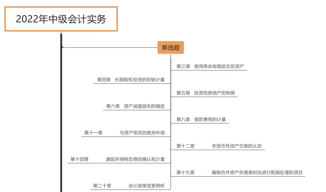 中級會計實務各題型涉及章節_第一批次（展示圖）