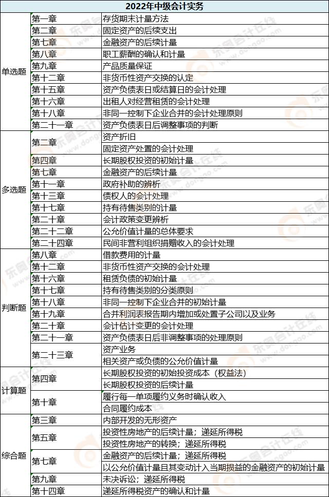 中級會計實務各題型涉及章節_第二批次