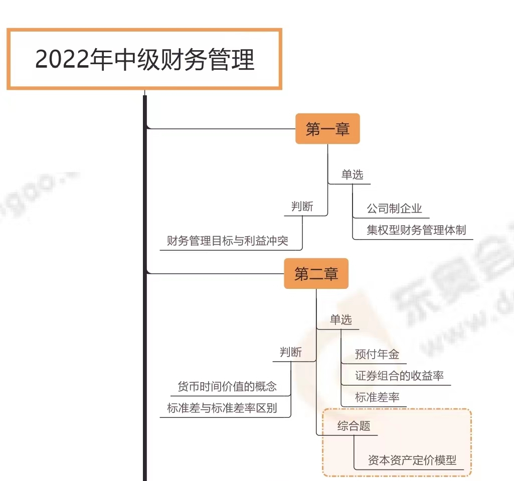 財務管理各章節考試題型分布情況_第一批次（展示圖）