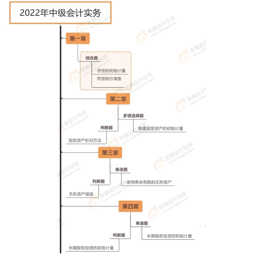 中級會計實務（第一批次）