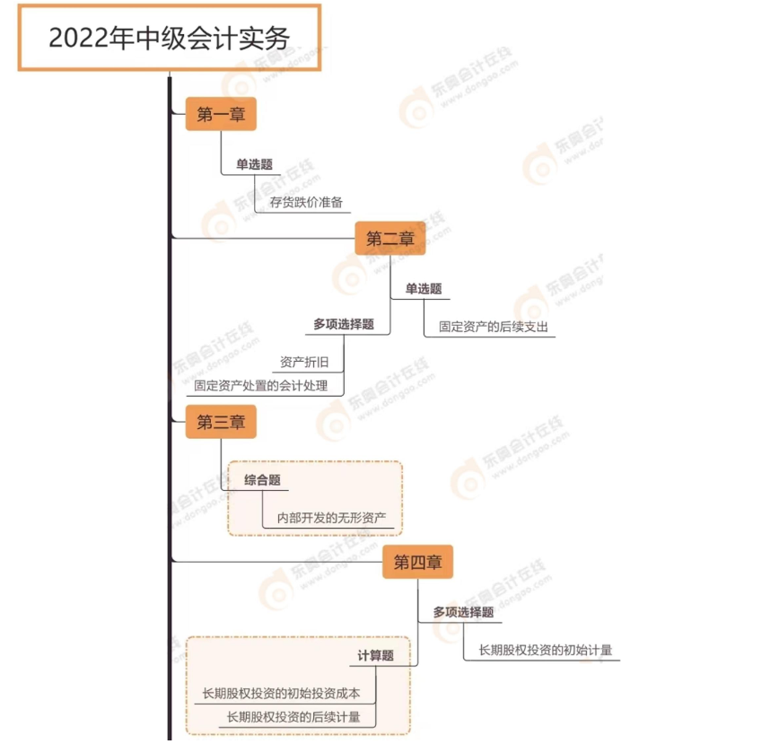 中級會計實務（第二批次）