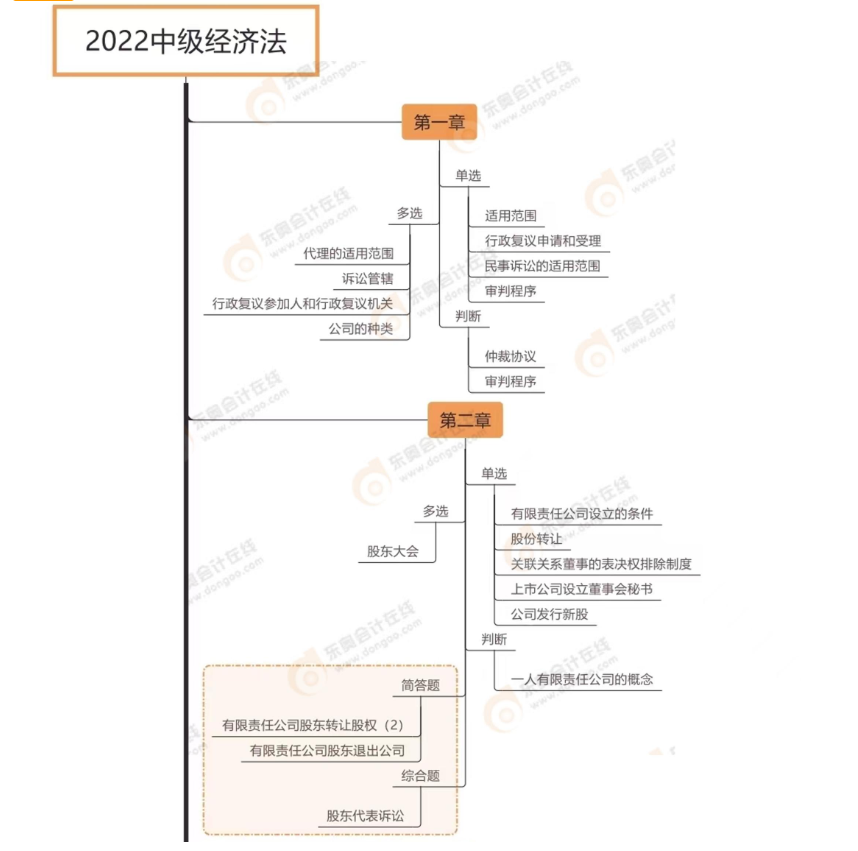 經濟法（第一批次）