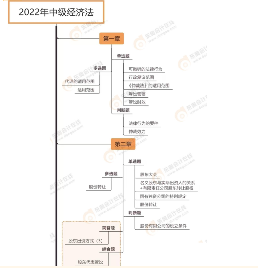 經濟法（第二批次）