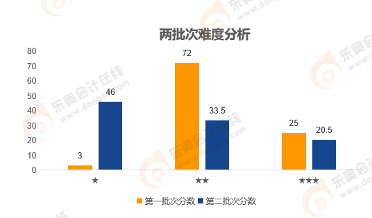 《中級會計實務》難度分析