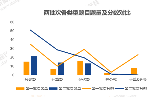 《中級會計實務》考試題目性質分析