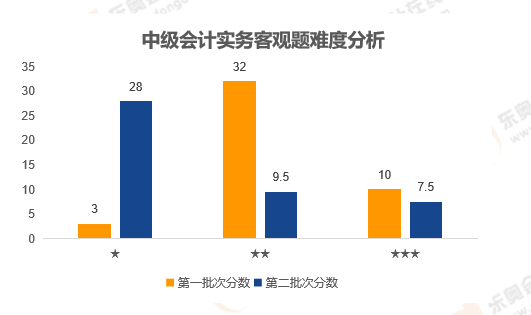 中級會計實務客觀題難度分析