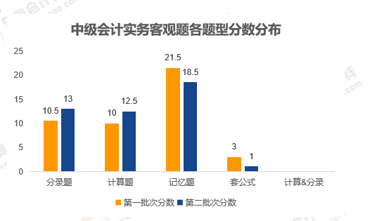 《中級會計實務》客觀題性質分析