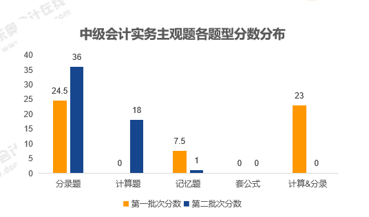 《中級會計實務》主觀題性質分析