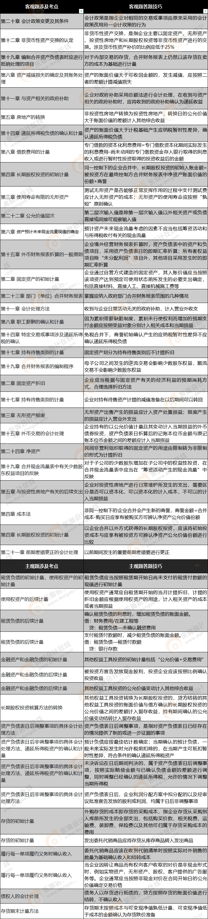 《中級會計實務》第一批次
