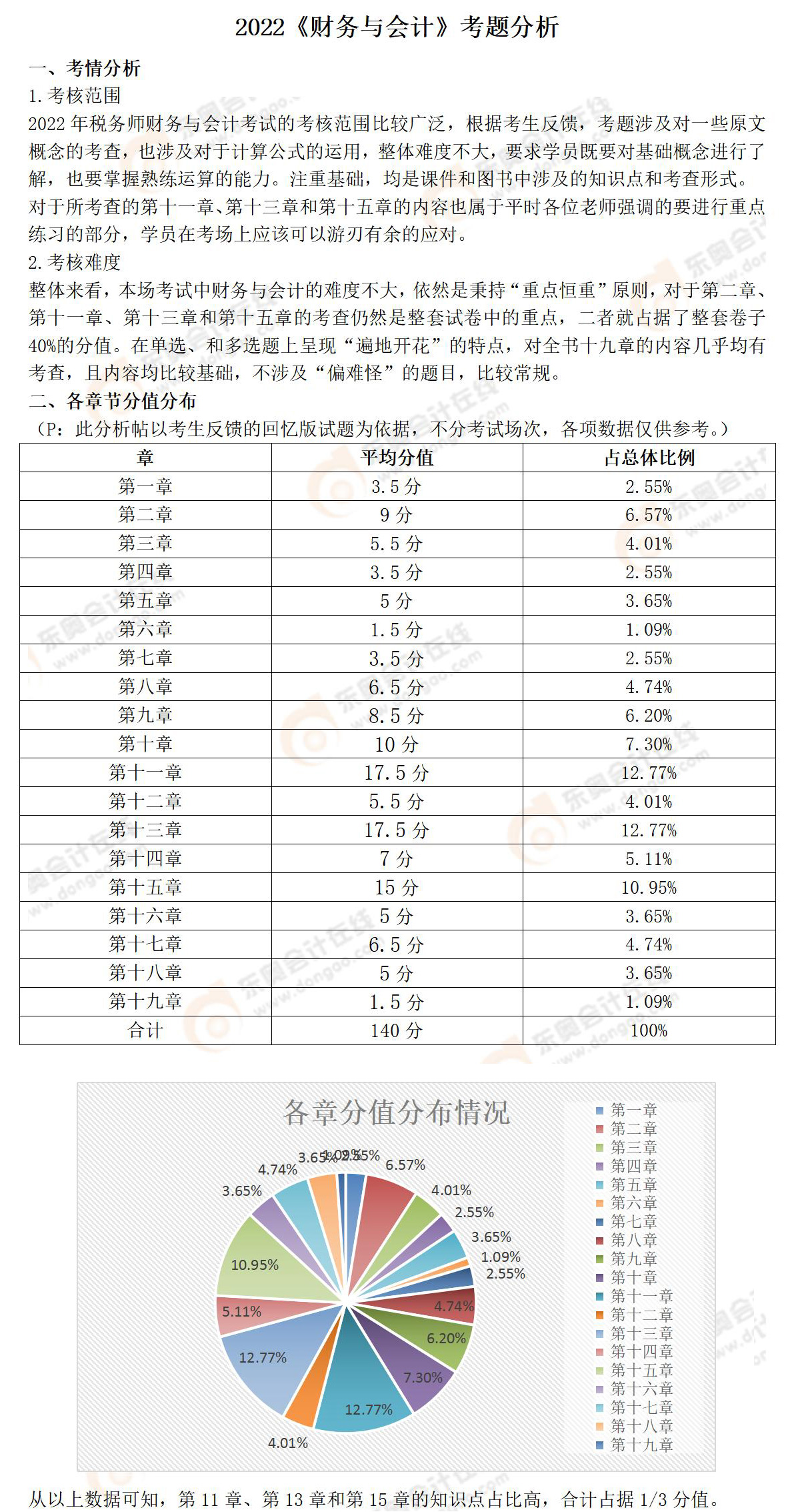 《財務與會計》考題分析