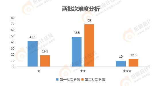 《財務管理》難度分析