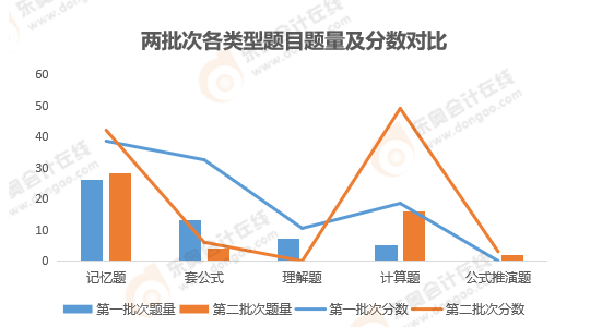 《財務管理》考試題目性質分析
