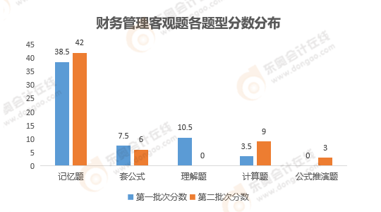 《財務管理》客觀題性質分析