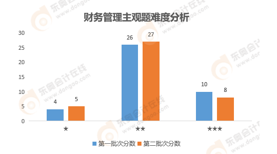 《財務管理》主觀題難度分析
