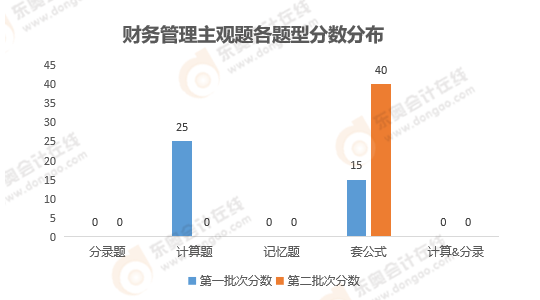 《財務管理》主觀題性質分析