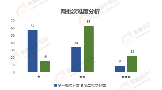 《經濟法》難度分析