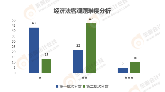 《經濟法》客觀題難度分析