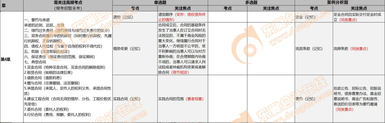 2022年經濟法考點