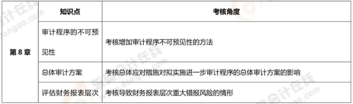 考核內容