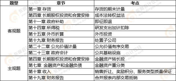 中級會計延考《中級會計實務》第一批次考點整理