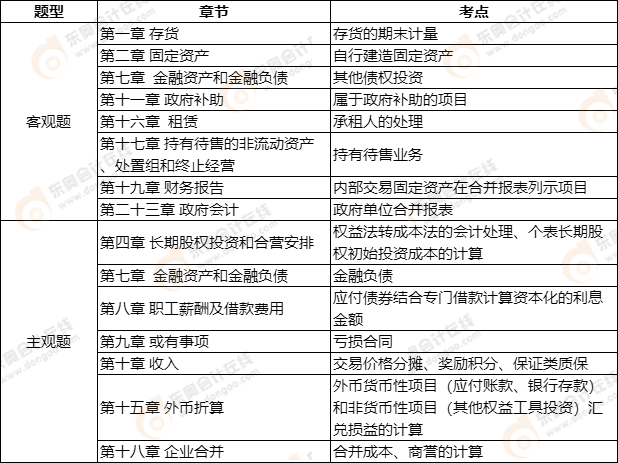 中級會計延考《中級會計實務》第二批次考點整理