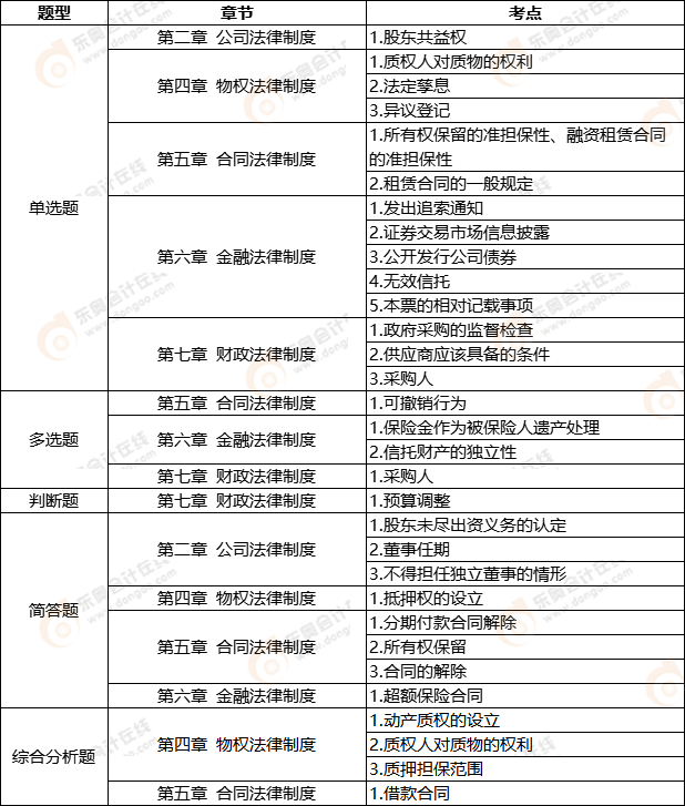 中級會計延考《經濟法》第一批次考點整理