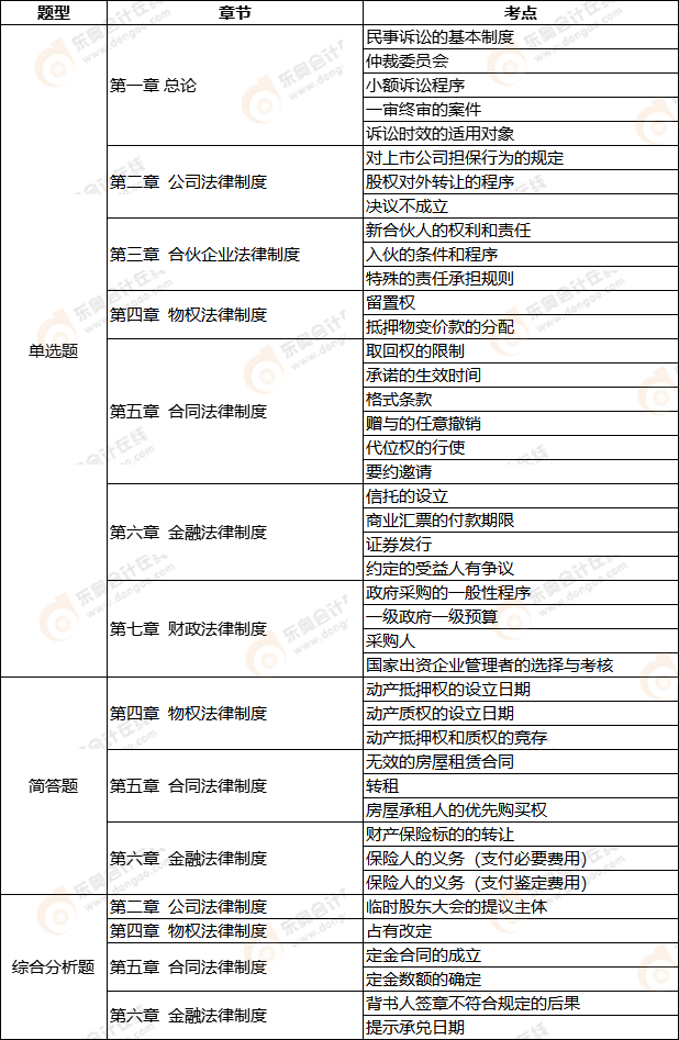 中級會計延考《經濟法》第二批次考點整理