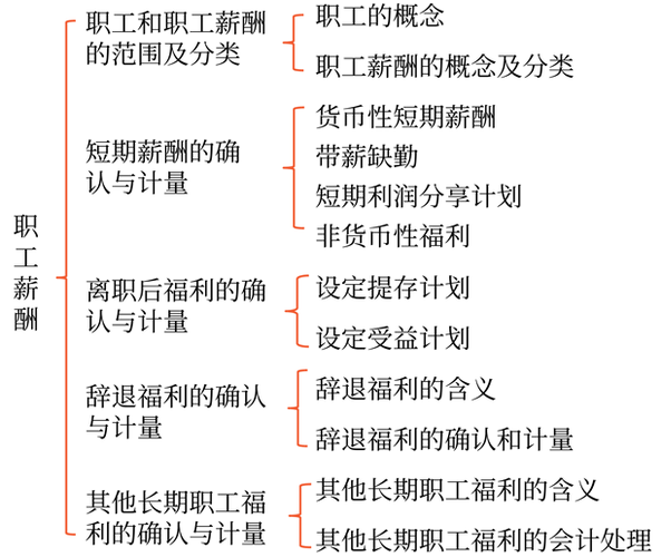 本章框架結構