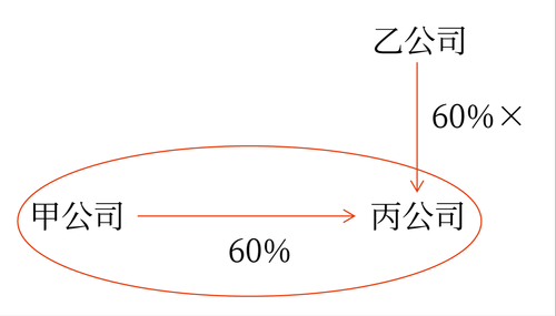 企業合并概述