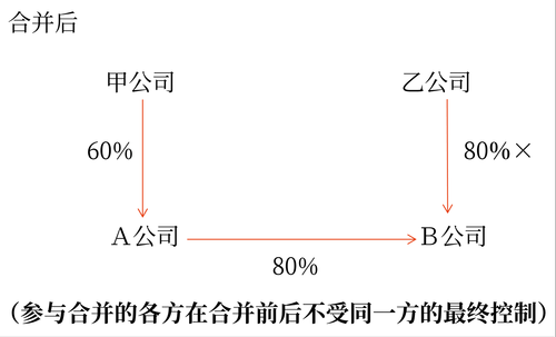 企業合并概述6