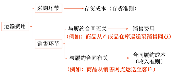 合同履約成本