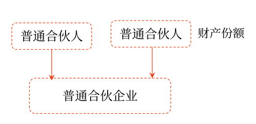 合伙企業的概念與分類