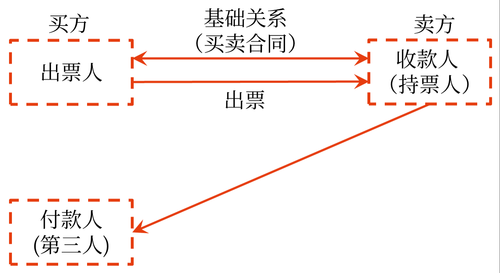 票據的種類、特征及分類