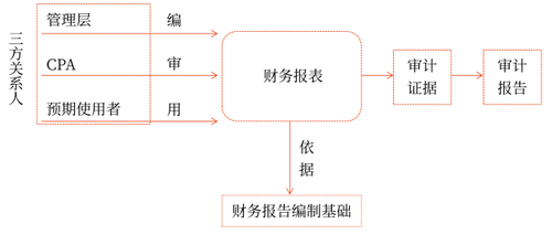 審計(jì)五要素